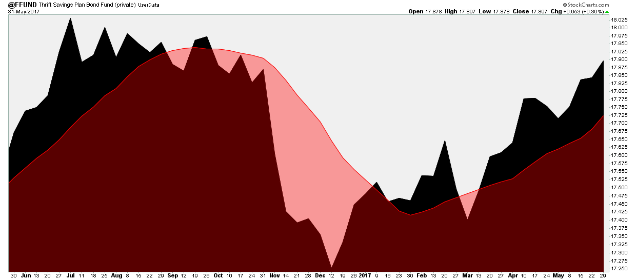 Tsp F Fund Chart